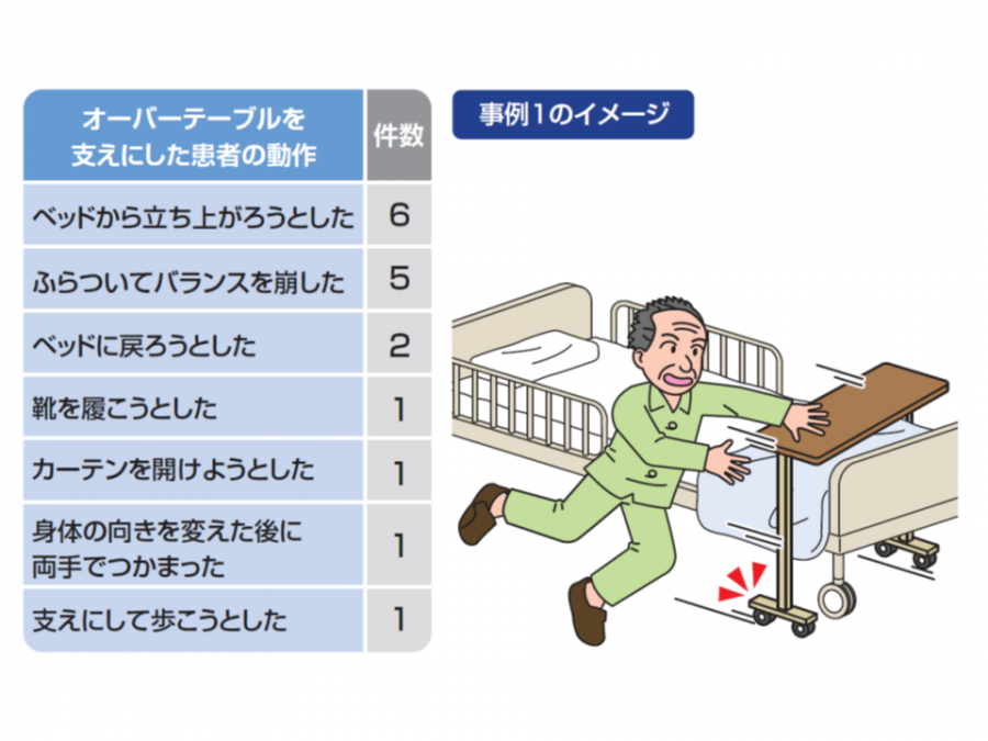 入院患者がオーバーテーブルを支えに立ち上がろうとし、転倒する事例が多発―医療機能評価機構 Gemmed データが拓く新時代医療